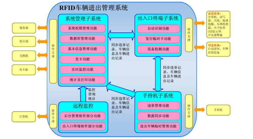 RFID车辆进出管理系统