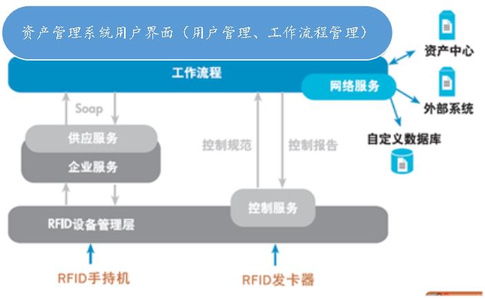 RFID数据中心资产管理